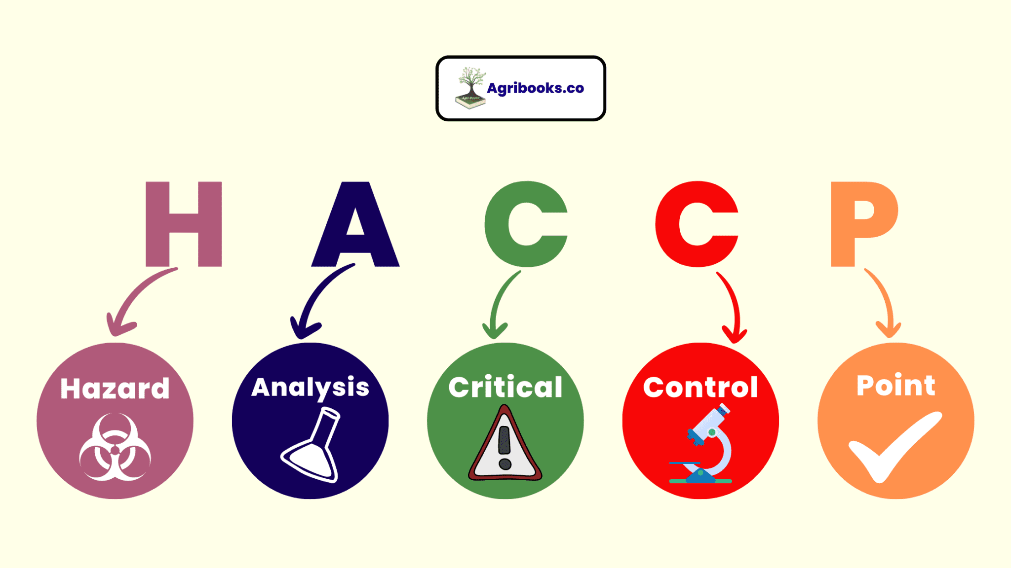 What is HACCP and the Seven Principles? Agri Books